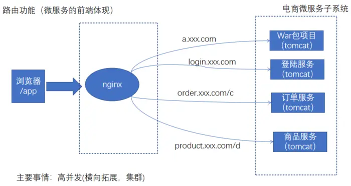 Nginx专题(一)-----简介
Nginx简介
NGINX安装-----源码编译方式
Nginx基础概念
Nginx日志描述