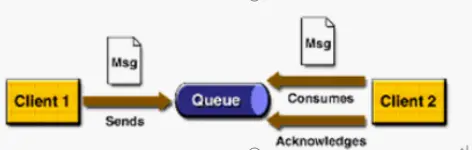 ActiveMQ解释
MQ简介：
MQ特点：
MQ产品的分类：
使用场景：
定义：
JMS和MQ的关系：
主要特点：
优点：
缺点：
ActiveMQ应用场景：
ActiveMQ通讯方式：