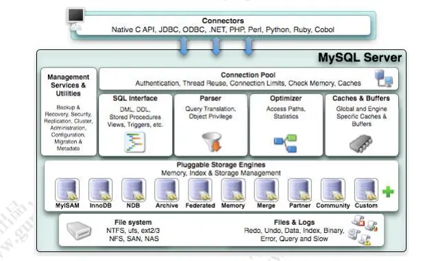 mysql(一)--mysql架构和执行流程