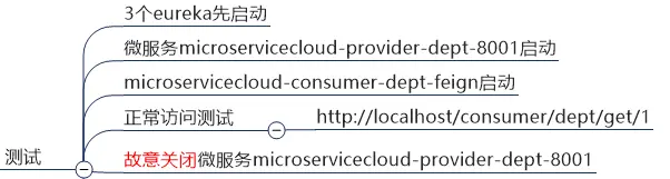Spring Cloud之部门微服务项目
项目完整源码https://gitee.com/chuzhuyong/spring-cloud2020/tree/master
本次项目使用的Spring Boot和Spring Cloud的版本
 Rest微服务构建案例工程模块
一、使用maven构建整体父工程spring-cloud2020
二、microservicecloud-api公共子模块Module
三、microservicecloud-provider-dept-8001  部门微服务提供者Module
 四、microservicecloud-consumer-dept-80 部门微服务消费者Module
 Eureka服务注册与发现
构建步骤
一、microservicecloud-eureka-7001  eureka服务注册中心Module
二、修改microservicecloud-provider-dept-8001  将已有的部门微服务注册进eureka服务中心
 三、actuator与注册微服务信息完善
 集群配置
一、新建microservicecloud-eureka-7002/microservicecloud-eureka-7003
二、按照7001为模板粘贴pom
三、修改7002和7003的主启动类
四、修改映射配置
 五、3台eureka服务器的yml配置
六、microservicecloud-provider-dept-8001 微服务发布到上面3台eureka集群配置中
 Ribbon负载均衡
 一、Ribbon配置初步
 二、Ribbon负载均衡
三、 Ribbon核心组件IRule
四、Ribbon自定义
注意：Ribbon自定义配置类不能在包含@CompentScan注解的包及子包下新建
在上述过程中，我们新建一个myrule包，在myrule包下新建MySelfRule配置类。
 Feign负载均衡
服务熔断
 服务降级
 服务监控hystrixDashboard
 zuul路由网关
一、路由基本配置
 二、路由访问映射规则
 Spring Cloud Config分布式配置中心
配置客户端
新建microservicecloud-config-client-3355 Module
Config项目实战
git配置文件本地配置
config版的Eureka服务端
新建microservicecloud-config-eureka-client-7001
Config的Eureka微服务