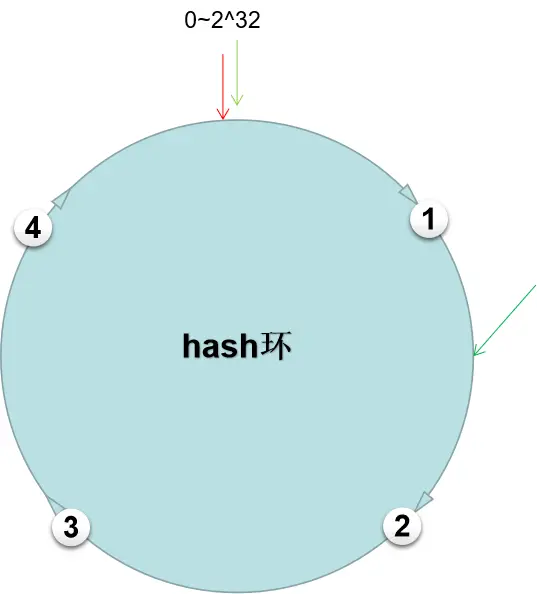 分布式寻址算法
一、分布式寻址算法简介
二、hash算法
三、一致性hash
四、hash slot