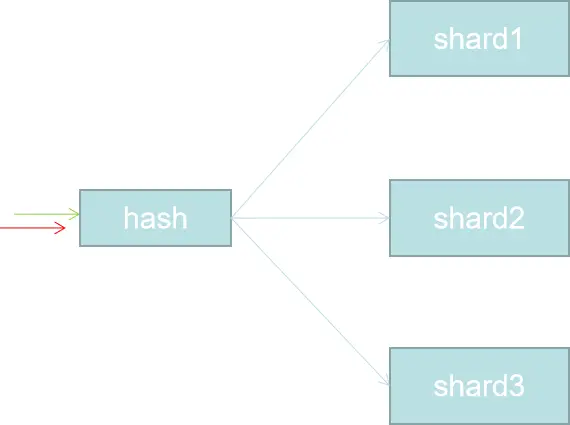 分布式寻址算法
一、分布式寻址算法简介
二、hash算法
三、一致性hash
四、hash slot