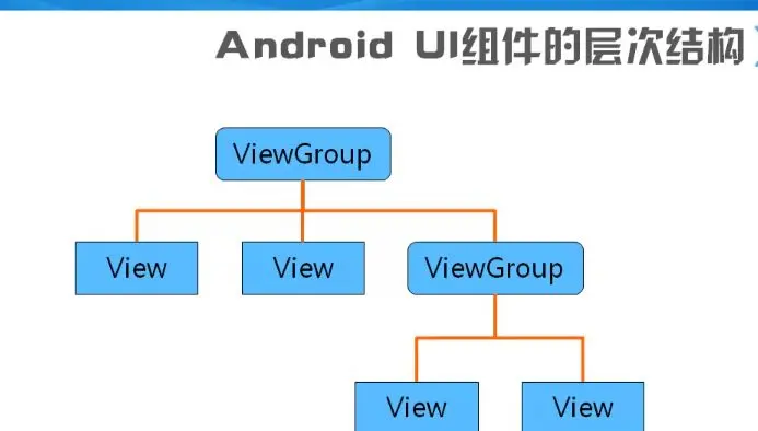 UI设计的定义和view、viewgroup及其一些常用属性