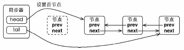 AbstractQueuedSynchronizer实现原理分析
1.引子
2.同步器的基本用法
3.AQS中的同步队列
4.静态内部类Node的组成
5.独占锁的同步状态的获取与释放
6.共享锁的同步状态的获取与释放