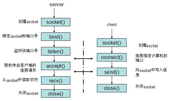 深入理解TCP协议及其源代码