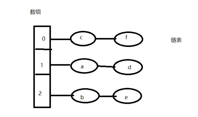 关于hashcode和equals方法说明
一、前言
二、Object源码理解
三、需要重写equals()的场景
四、需要重写hashcode()的场景
 五、原理分析
六、补充HashMap知识