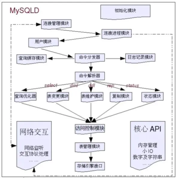 MySQL概述及入门(二)
