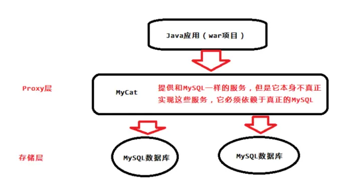 MySQL快速入门(五)
   
    1 集群搭建之主从复制
            2  集群搭建之读写分离
              3   分库分表之Mycat实现