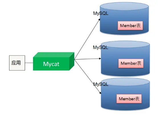MySQL快速入门(五)
   
    1 集群搭建之主从复制
            2  集群搭建之读写分离
              3   分库分表之Mycat实现