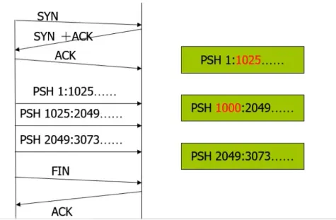 网络协议看安全
 
ISO/OSI开放互联模型与TCP/IP模型的对应
1. 互联网络层安全
3 应用层协议
应用层安全