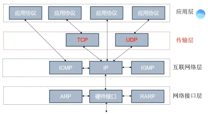 网络协议看安全
 
ISO/OSI开放互联模型与TCP/IP模型的对应
1. 互联网络层安全
3 应用层协议
应用层安全
