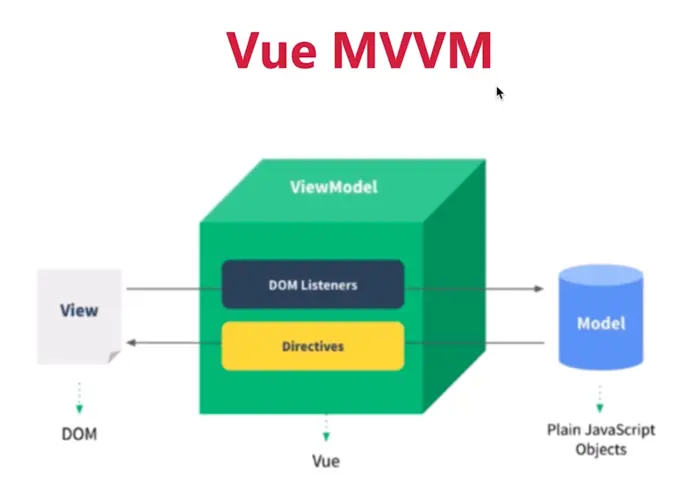 mvvm模式和mvc模式 概述总结对比