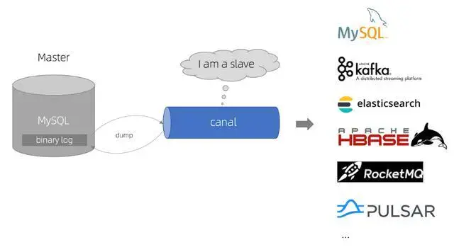 MySQL数据直接实时同步到ES
canal使用
组件下载
MySQL配置