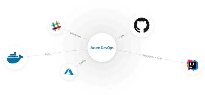 【Azure DevOps系列】什么是Azure DevOps