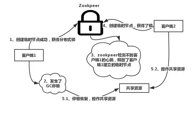 Zookeeper的应用-分布式锁
基于zookeeper实现分布式锁
Zookeeper 分布式锁 - 图解
Zookeeper和Redis实现分布式锁的可靠性分析
1. Redis单机实现分布式锁
2. Zookeeper单机实现分布式锁
集群情况下：
3. Redis集群下分布式锁存在问题
4. Zookeeper集群下分布式锁可靠性分析
5. 锁的其他特性比较