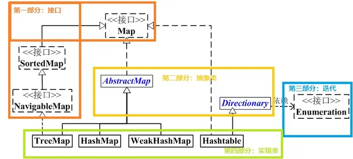 Java集合包（五）——Map接口及其子接口、抽象类