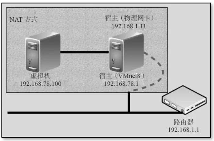 【Linux】1-虚拟机管理软件安装/虚拟机网络模式介绍/远程连接 Xshell