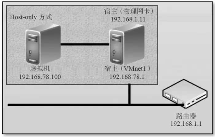 【Linux】1-虚拟机管理软件安装/虚拟机网络模式介绍/远程连接 Xshell