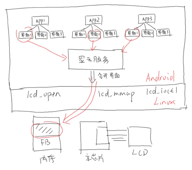 【韦东山】嵌入式全系统：单片机-linux-Android对硬件操作的不同侧重点
1.概念
2. 有哪些产品使用这3类技术？
3. 谁的工作机会更多？
4 单片机/Linux/Android工程师怎么点灯？
5. 单片机/Linux/Android工程师怎么使用LCD？
6 写在最后