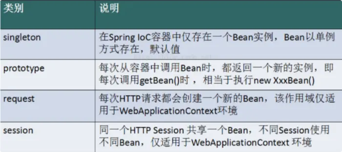 Spring
概述
HelloSpring
创建对象的方式
Spring配置
Bean的自动装配
使用注解开发
代理模式
AOP
整合Mybatis
声明式事务
注解式事务