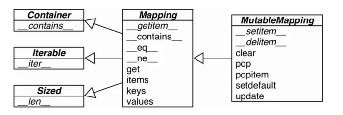 《Fluent Python》CH.03_数据结构-字典和集合 读书笔记 (散列表、字典、集合)