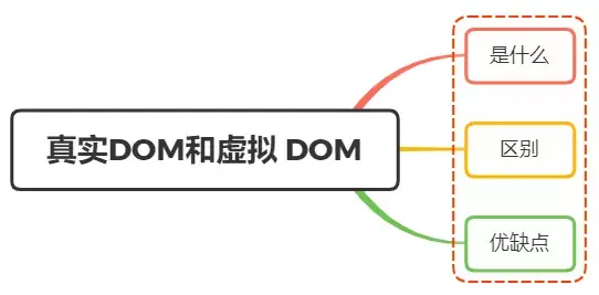 Real DOM和 Virtual DOM 的区别？优缺点？