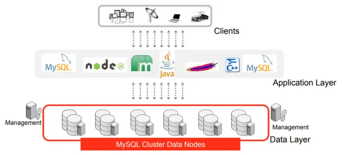 MySQL Cluster 8.0 概述