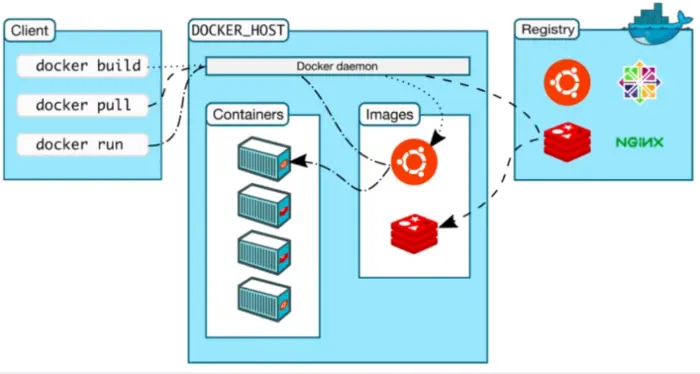Docker (一)安装与基本命令