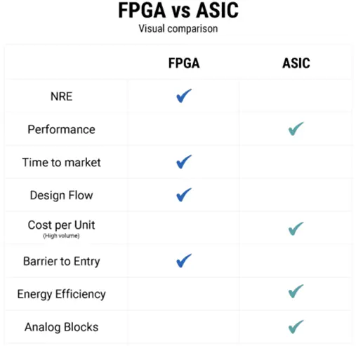FPGA与ASIC：它们之间的区别以及使用哪一种？