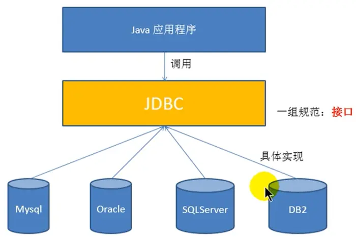 Java入门11---JDBC
一、什么是JDBC？
二、获取数据库连接
三、使用PreparedStatement实现CRUD操作
四、操作BLOB类型字段
五、批量插入
六、数据库事务
七、DAO及相关实现类
八、数据库连接池
九、Apache-DBUtils实现CRUD操作