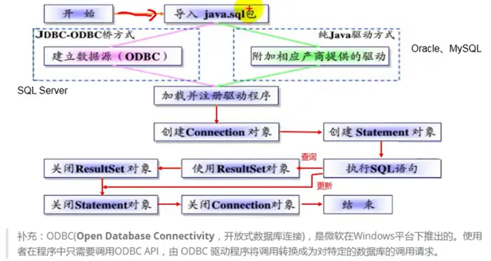 Java入门11---JDBC
一、什么是JDBC？
二、获取数据库连接
三、使用PreparedStatement实现CRUD操作
四、操作BLOB类型字段
五、批量插入
六、数据库事务
七、DAO及相关实现类
八、数据库连接池
九、Apache-DBUtils实现CRUD操作