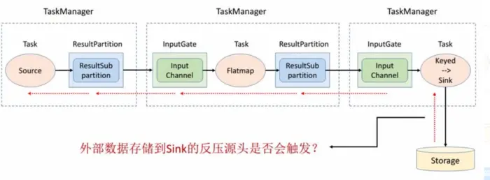 FLINK重点原理与机制：内存（4）网络流控及反压机制剖析（三）
