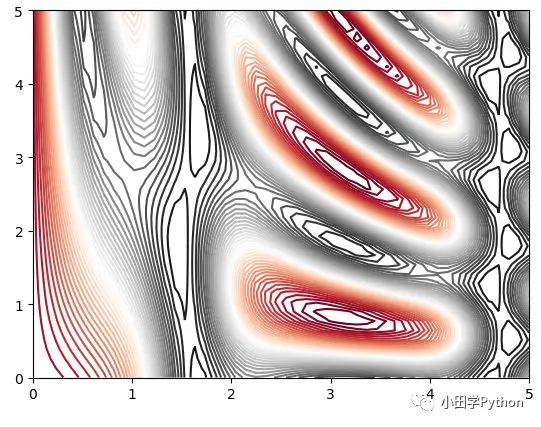 python数据分析工具 | matplotlib
matplotlib基础
线形图
散点图
直方图
子图
图例配置
三维图
pandas绘图