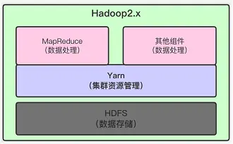 大数据系列4：Yarn以及MapReduce 2