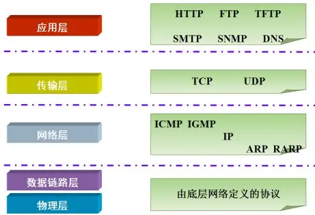 java进阶知识--网络编程
一、网络编程入门
二、TCP通讯程序
三、UDP通讯协议
四、HTTP(Hyper Text Transfer Protocol)超文本传输协议