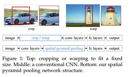 深度学习论文翻译解析（九）：Spatial Pyramid Pooling in Deep Convolutional Networks for Visual Recognition