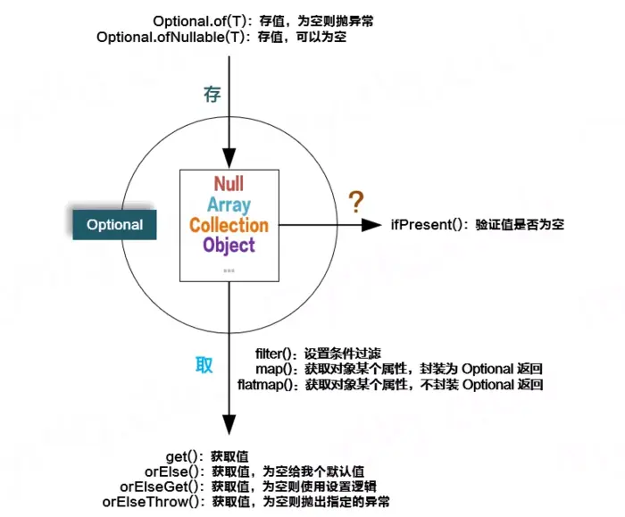Java8中使用Optional处理null对象
1.Optional简介
2.Optional类描述
3、Optional 常用方法及使用示例
4、Optional 常用示例组合
5.相似方法进行对比分析
6.Optional使用注意事项
7.jdk1.9对Optional优化
