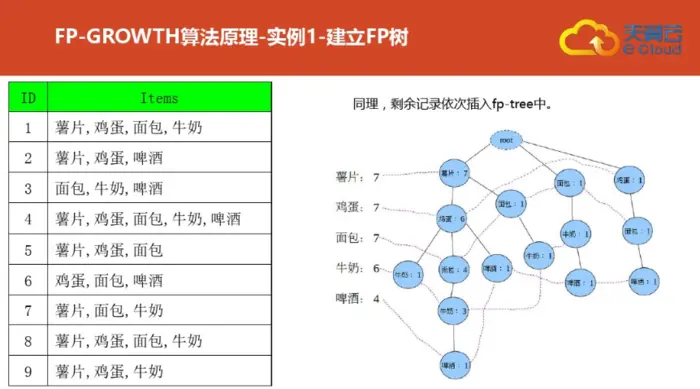 机器学习实战---使用FP-growth算法来高效发现频繁项集
一：参考资料
二：案例一（FP-growth算法原理）
三：案例二（更详细）尤其是频繁集挖掘
四：FP树结构定义
五：数据加载
六：根据createInitSet方法得到的数据集类型，创建FP树 和 FP条件树
七：开始从上面获取的FP树中，获取各个数据的条件模式基
八：开始查找频繁集（注意：上面只对单个数据进行了一次支持度裁剪，下面会对各个组合进行裁剪）
九：结果测试
十：再回头去看案例二，更好的理解八中挖掘频繁集