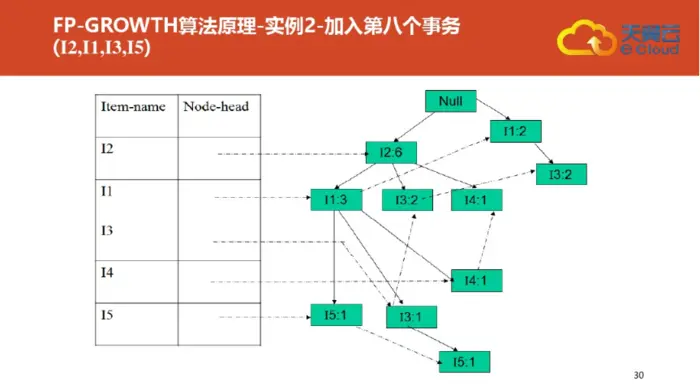机器学习实战---使用FP-growth算法来高效发现频繁项集
一：参考资料
二：案例一（FP-growth算法原理）
三：案例二（更详细）尤其是频繁集挖掘
四：FP树结构定义
五：数据加载
六：根据createInitSet方法得到的数据集类型，创建FP树 和 FP条件树
七：开始从上面获取的FP树中，获取各个数据的条件模式基
八：开始查找频繁集（注意：上面只对单个数据进行了一次支持度裁剪，下面会对各个组合进行裁剪）
九：结果测试
十：再回头去看案例二，更好的理解八中挖掘频繁集