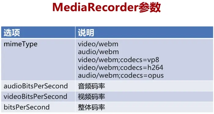 WebRTC学习（四）WebRTC音视频录制
一：WebRTC录制基本知识
二：使用MediaRecoder实现录制和播放
三：WebRTC采集屏幕数据