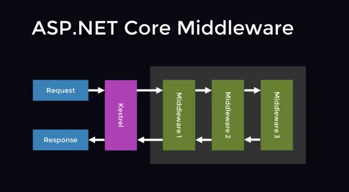 ASP.NET Core中的中间件和请求管道