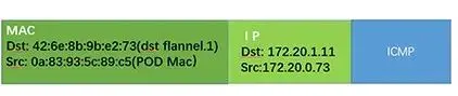 kubernetes主流网络方案Flannel分析
一.Flannel简单说明
二.Flannel网络的特点
三.各组件解释
四.不同Node上的Pod通信流程