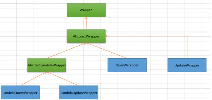 Mybatis plus强大的条件构造器QueryWrapper条件构造器
官网解释： https://baomidou.com/guide/wrapper.html