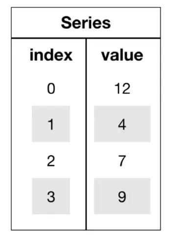 Pandas高频使用技巧
导入文件
创建DataFrame
Series的创建
MultiIndex
 T 转置
 删除列
赋值操作
查看头尾数据
显示全部列名
显示索引
查看列的数据类型
查看行列数
查看数据大小
查看缺失值
修改列名
统计元素
转成列表数据
提取列中数据
提取文本数据
数值范围数据提取
提取整列数据
缺失值填充
不是缺失值nan，有默认标记的
数据去重
计算统计值
算术运算（1）add(other)
算术运算（2）sub(other)
逻辑运算函数查询字符串
累计统计函数
统计函数
自定义运算apply(func, axis=0)
计算中位数
提取最值所在的行
Pandas切片
大小排序
分组聚合
索引重排
以某列值设置为新的索引
去掉原索引
apply函数
两个列相加
DataFrame合并
导出数据
实现行转列