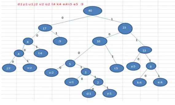 赫夫曼编码码(Huffman Coding)
基本介绍
通信领域中信息的处理方式 -赫夫曼编码
最佳实践-数据压缩(创建赫夫曼树)