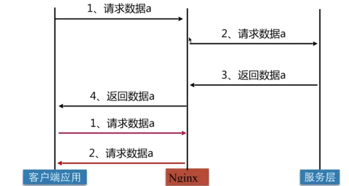 nginx 代理缓存配置
一、nginx代理缓存
二、代理缓存配置项
三、设置缓存
四、设置指定代理不缓存
五、location规则
