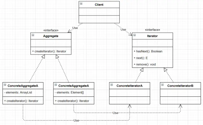 【设计模式】迭代器模式
基本介绍
概括
我的理解
应用实例
迭代器模式在 JDK-ArrayList 集合应用的源码分析
迭代器模式的注意事项和细节
