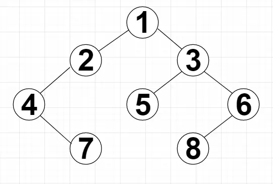 Java实现：输入某二叉树的前序遍历和中序遍历的结果，请重建出该二叉树。假设输入的前序遍历和中序遍历的结果中都不含重复的数字。例如输入前序遍历序列{1,2,4,7,3,5,6,8}和中序遍历序列{4,7,2,1,5,3,8,6}，则重建二叉树并返回。