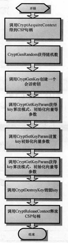 密码引擎-加密API研究
任务详情
0.研究学习原始文档
1.总结这些API在编程中的使用方式
2.列出这些API包含的函数，进行分类，并总结它们的异同
3.以龙脉GM3000Key为例，写出调用不同接口的代码（Crypto API,PKCS#11，SKF接口），把运行截图加入博客，并提供代码链接
4.以上所有代码链接