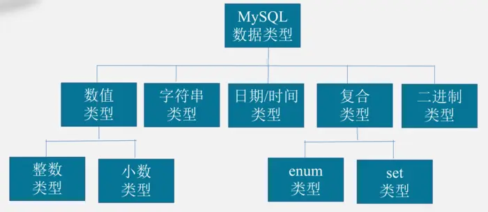 MySQL的数据类型 及注意事项